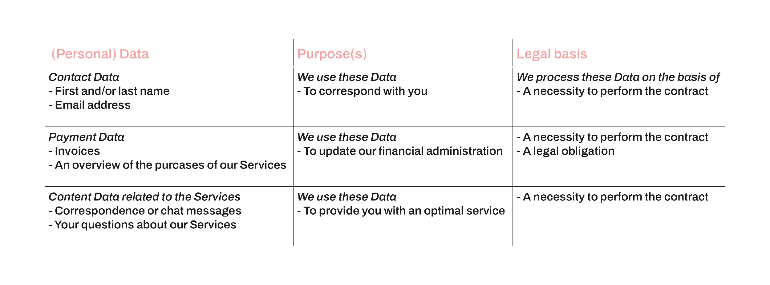 Table showing personal data categories, processing purposes, and legal bases.